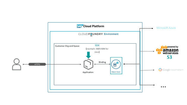 BTP Object Store Architecture