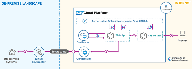 BTP AppRouter architecture